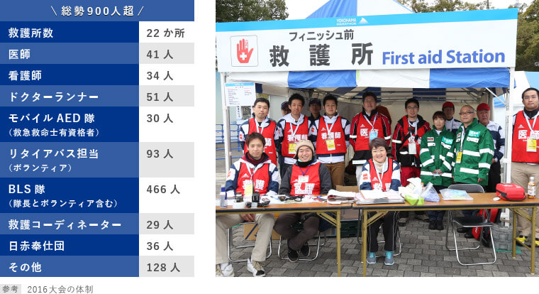 「横浜マラソン2017」救護所体制