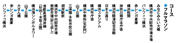 横浜マラソン2015コース