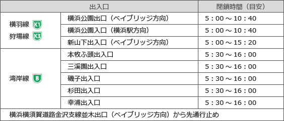 大会に伴い閉鎖される首都高速道路出入口など