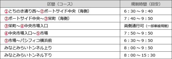 大会に伴い規制される区間と時間