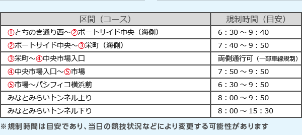 大会に伴い規制される道路規制時間