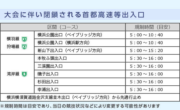 大会に伴い閉鎖される首都高速等出入口