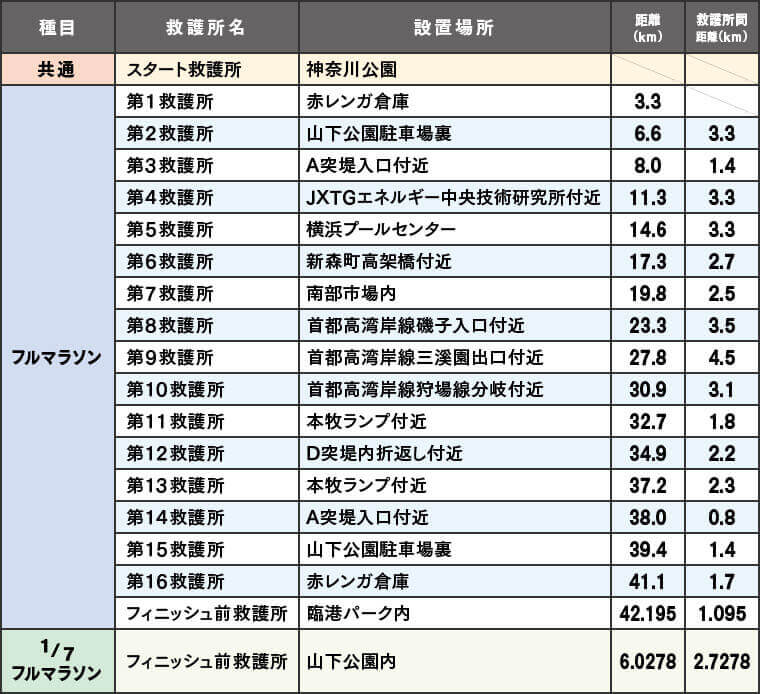 救護所情報