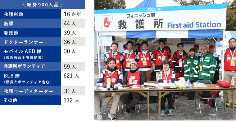 「横浜マラソン2018」救護所体制